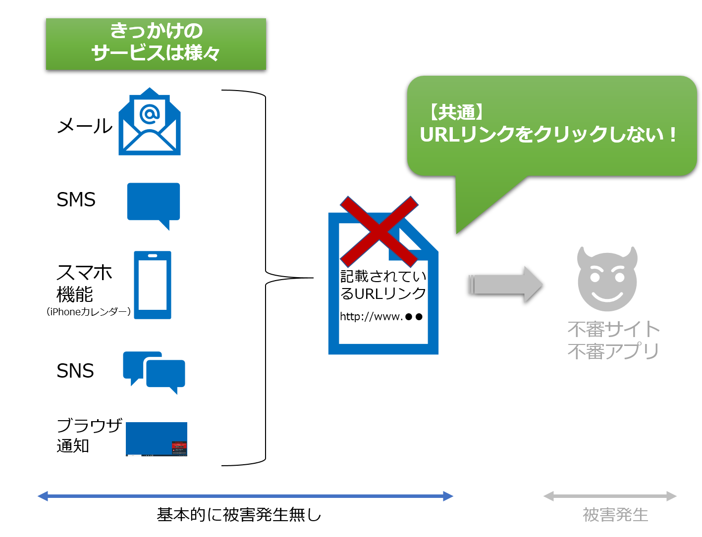 図7：URLリンクからの被害発生を防ぐイメージ