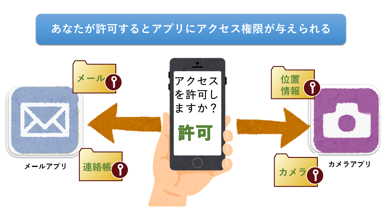 図2：ユーザーがアプリにアクセス権限を与えるイメージ図