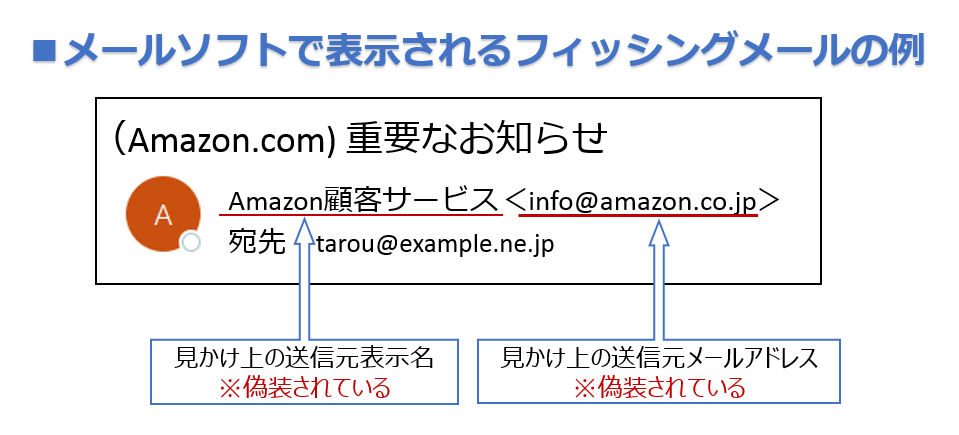 図1：パソコンのメールソフトで表示されるフィッシングメールの「送信元情報」が偽装された事例