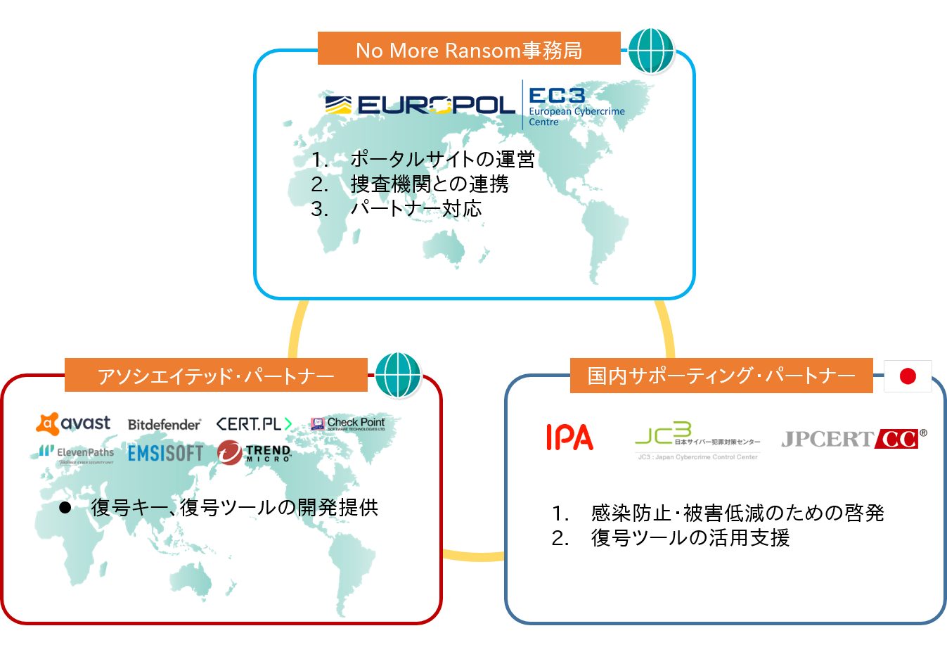 各プレーヤーとの関係性のイメージ図