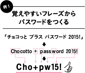 例① 覚えやすいフレーズからパスワードをつくる|「チョコっと プラス パスワード 2015!」→Chocotto + password 2015!→Cho+pw15!