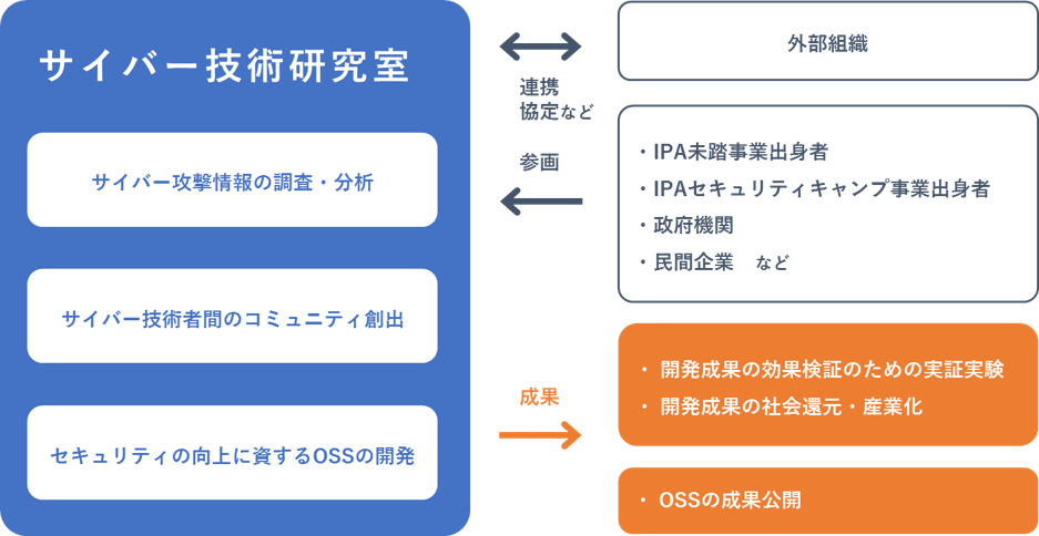 サイバー技術研究室と外部のコミュニティとの関係図