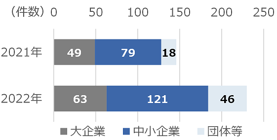 国内におけるランサムウェアによる被害件数（2021～2022年）