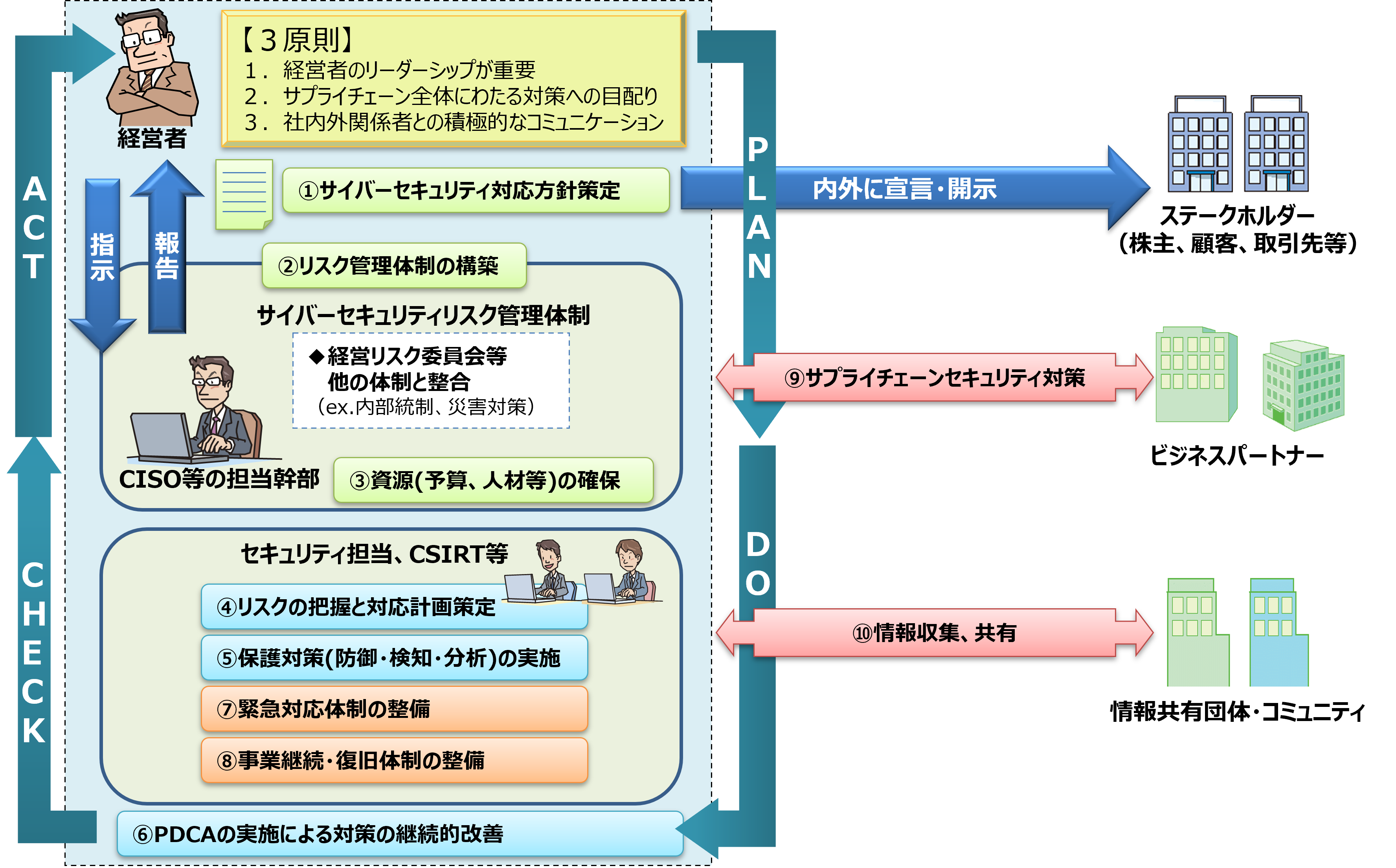 経営者が認識する必要のある「3原則」および経営者が情報セキュリティ対策を実施する上での責任者となる担当幹部（CISO等）に指示すべき「重要10項目」