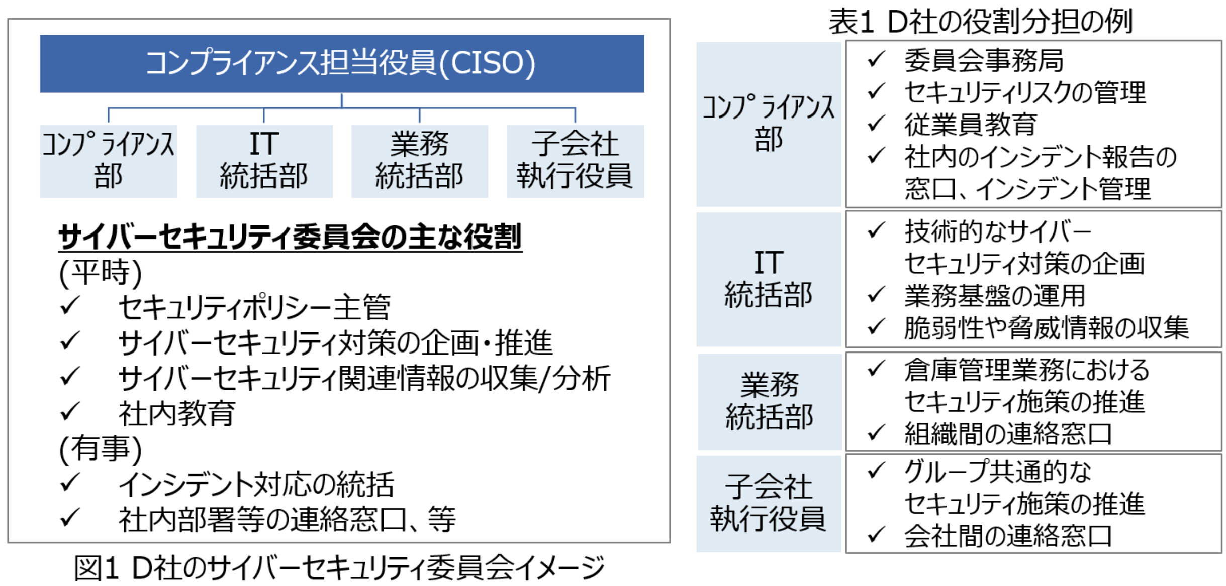 D社のサイバーセキュリティ委員会イメージと役割分担の例