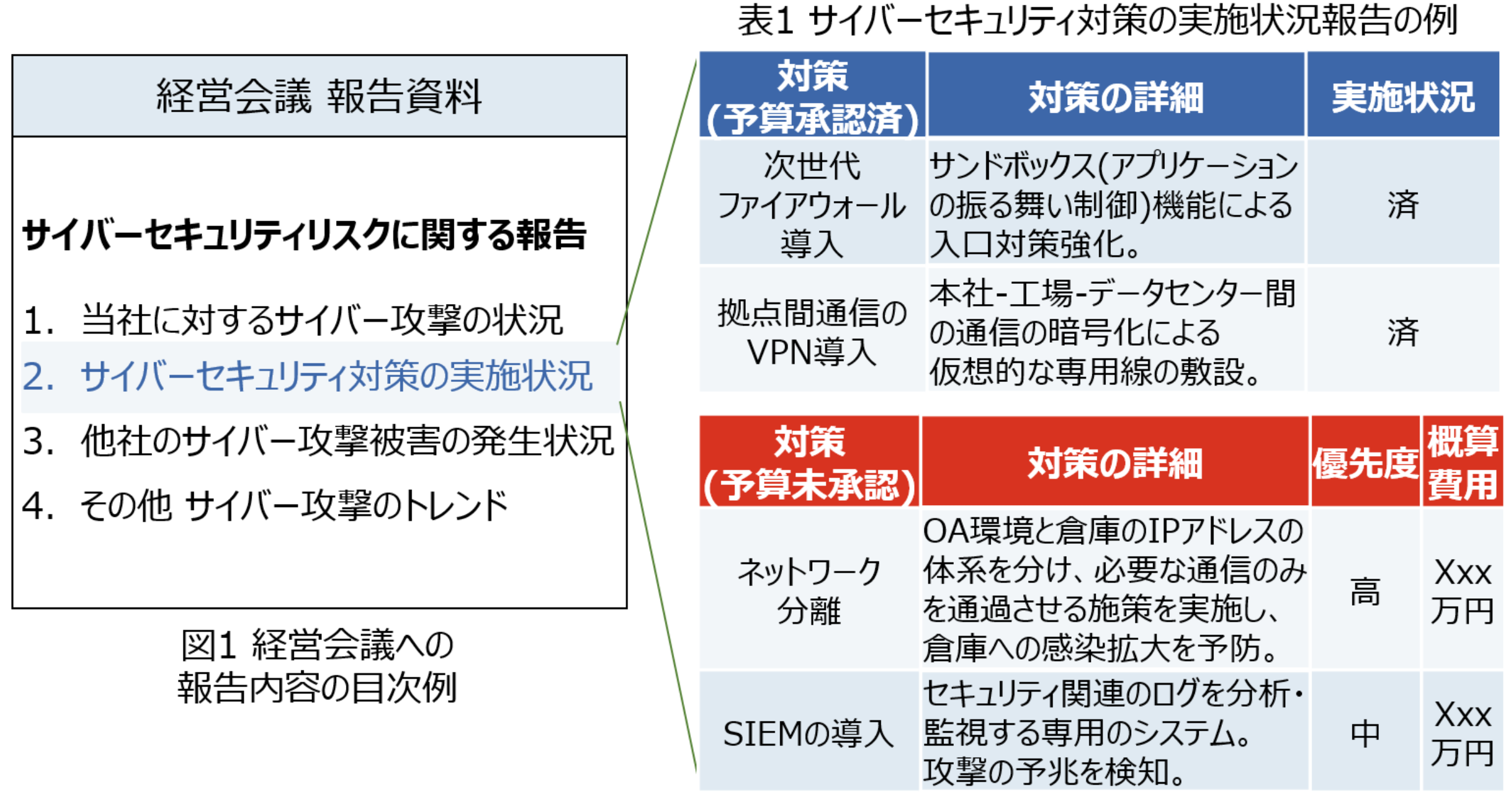 経営会議への報告内容の目次例とサイバーセキュリティ対策の実施状況報告の例