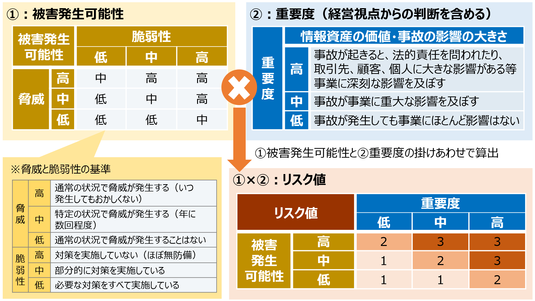 F社で利用した被害発生可能性と重要度からリスク値を判定する方法の例