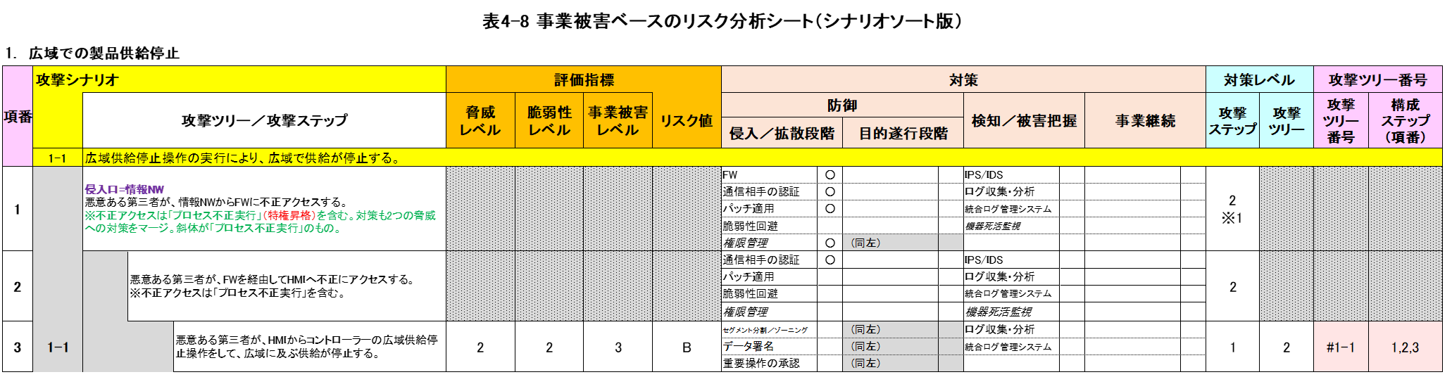 制御システムのセキュリティリスク分析ガイド第2版 別冊 事業被害ベースのリスク分析シート
