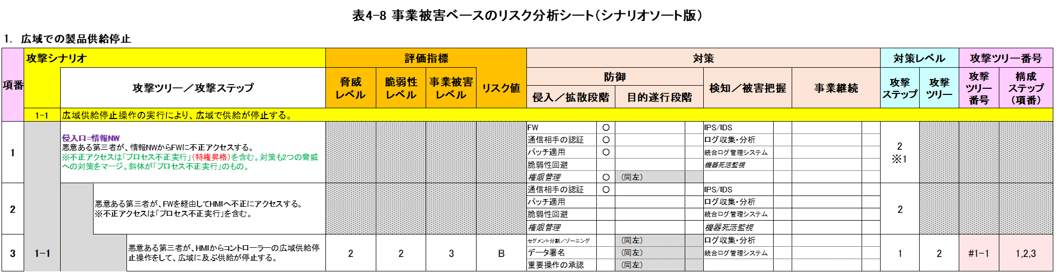 制御システムのセキュリティリスク分析ガイド第2版　別冊　事業被害ベースのリスク分析シート