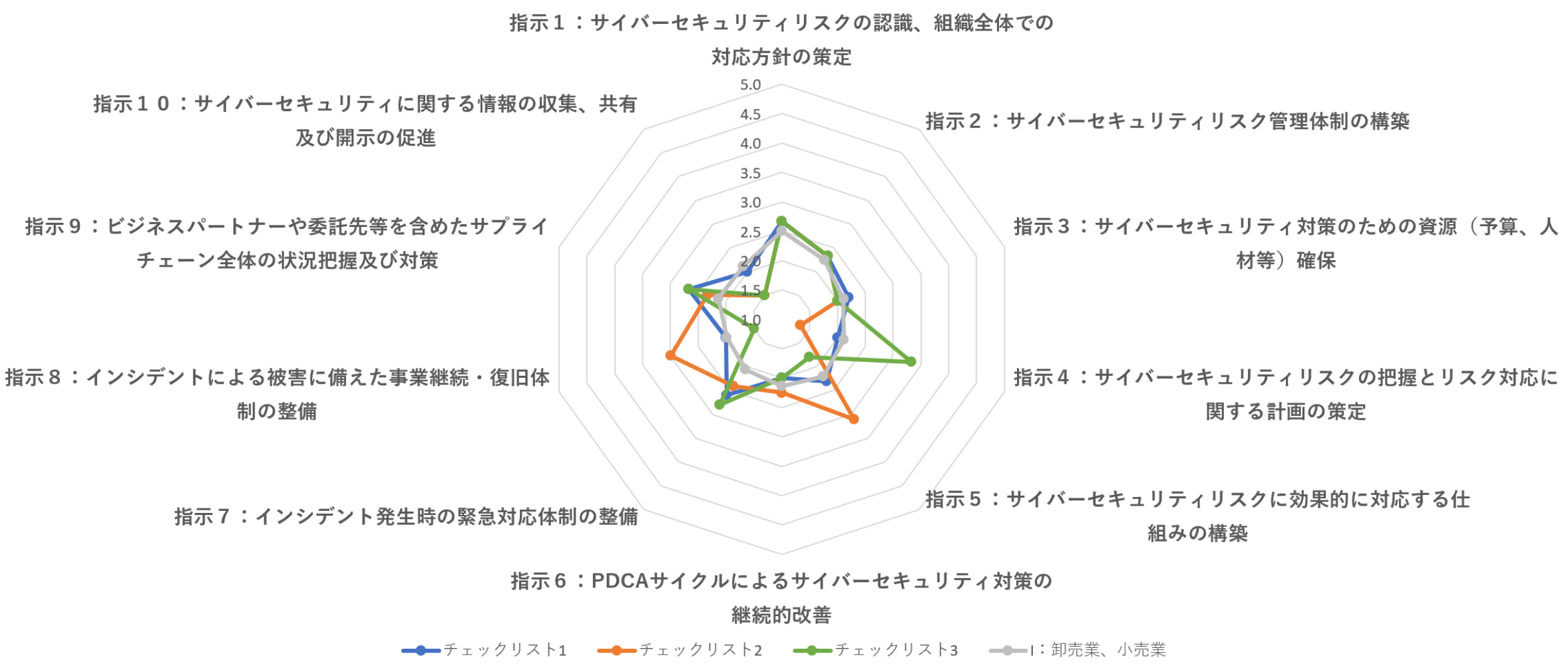 可視化ツールのチェック状況の評価結果