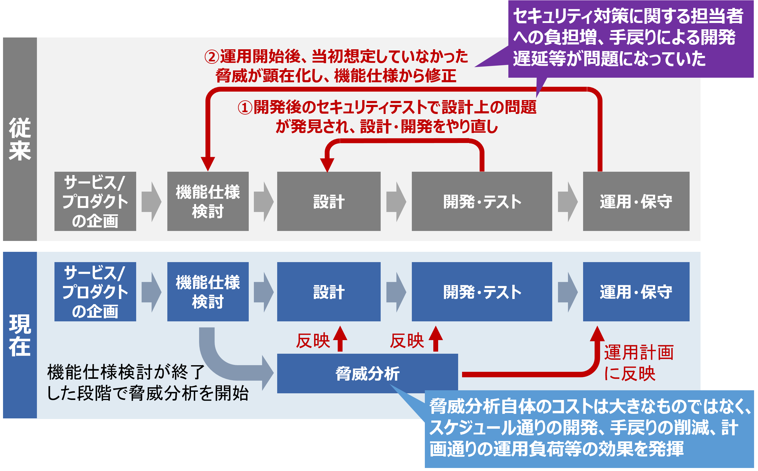 K社のソフトウェアライフサイクルにおけるセキュリティバイデザイン導入の効果比較