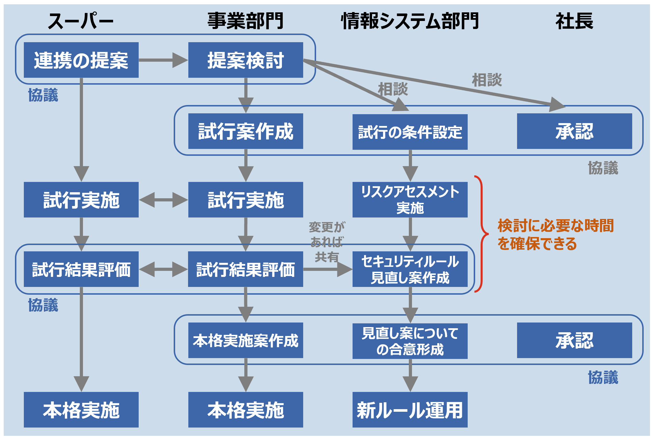 情報システム部長が望ましいと考える手続の流れ