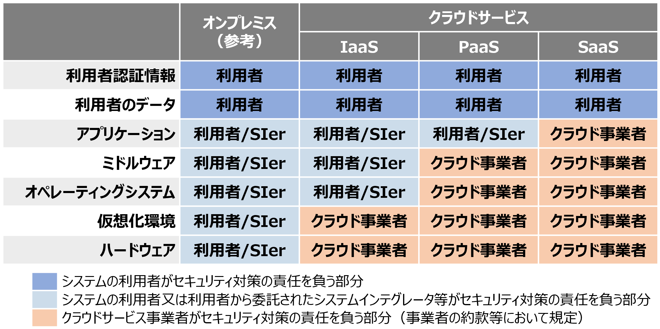 クラウドサービスを用いて構築された情報システムの構成要素に関する責任共有の考え方