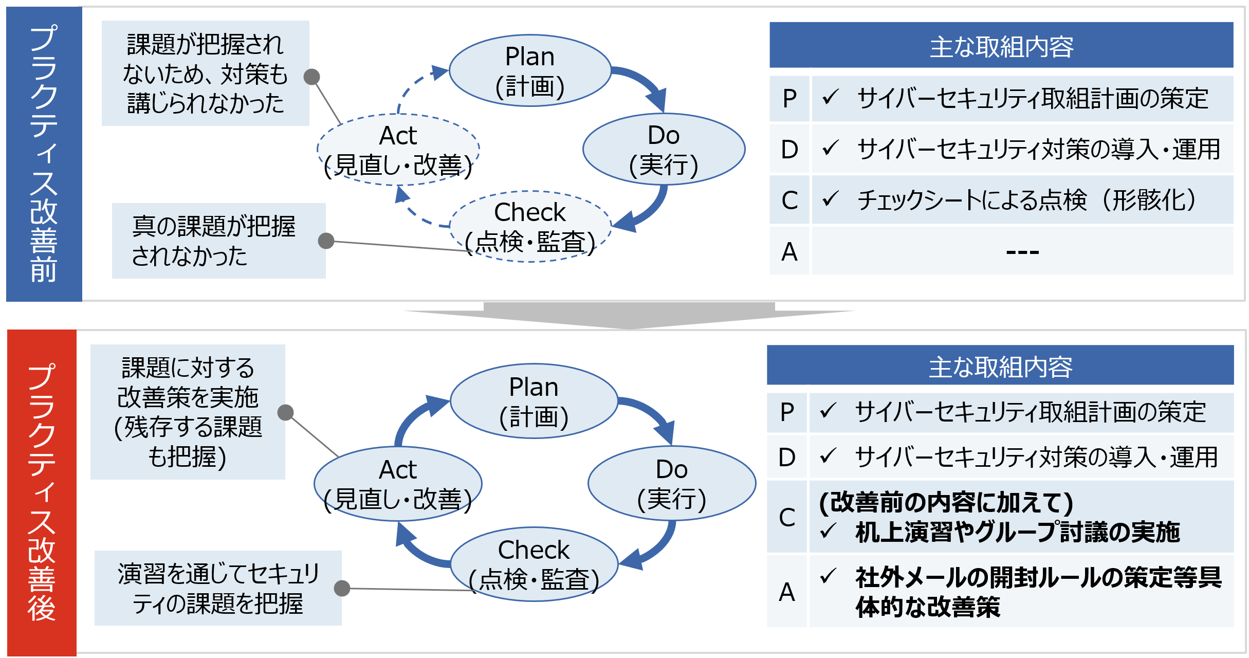 M社で実践したPDCAサイクルの改善の例