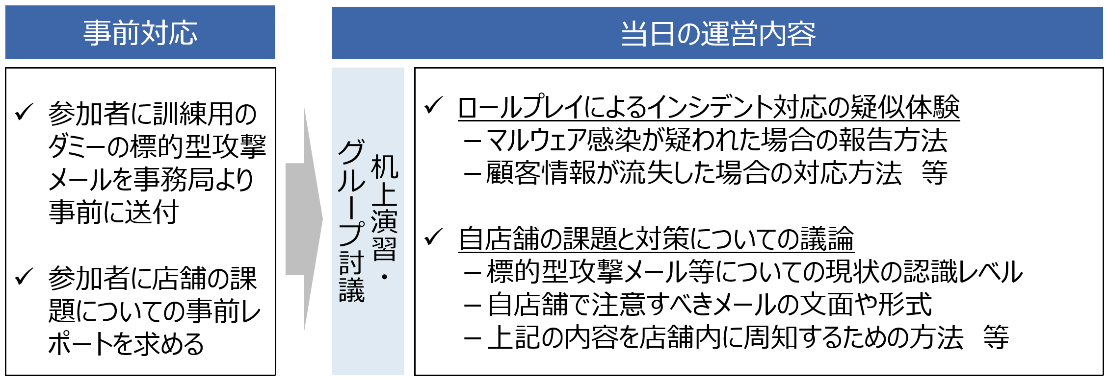 M社で実践した机上演習やグループ討議のイメージ例