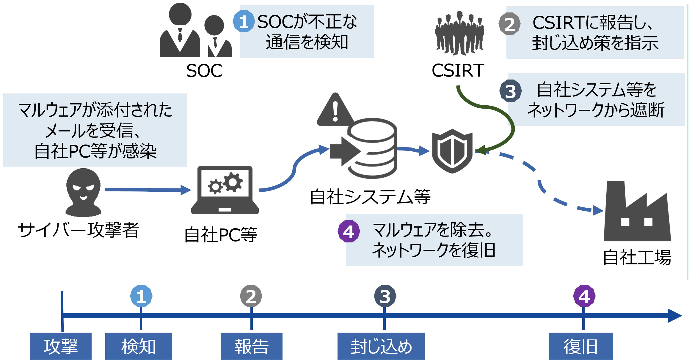 サイバー攻撃に対するインシデントレスポンスの流れ(イメージ)