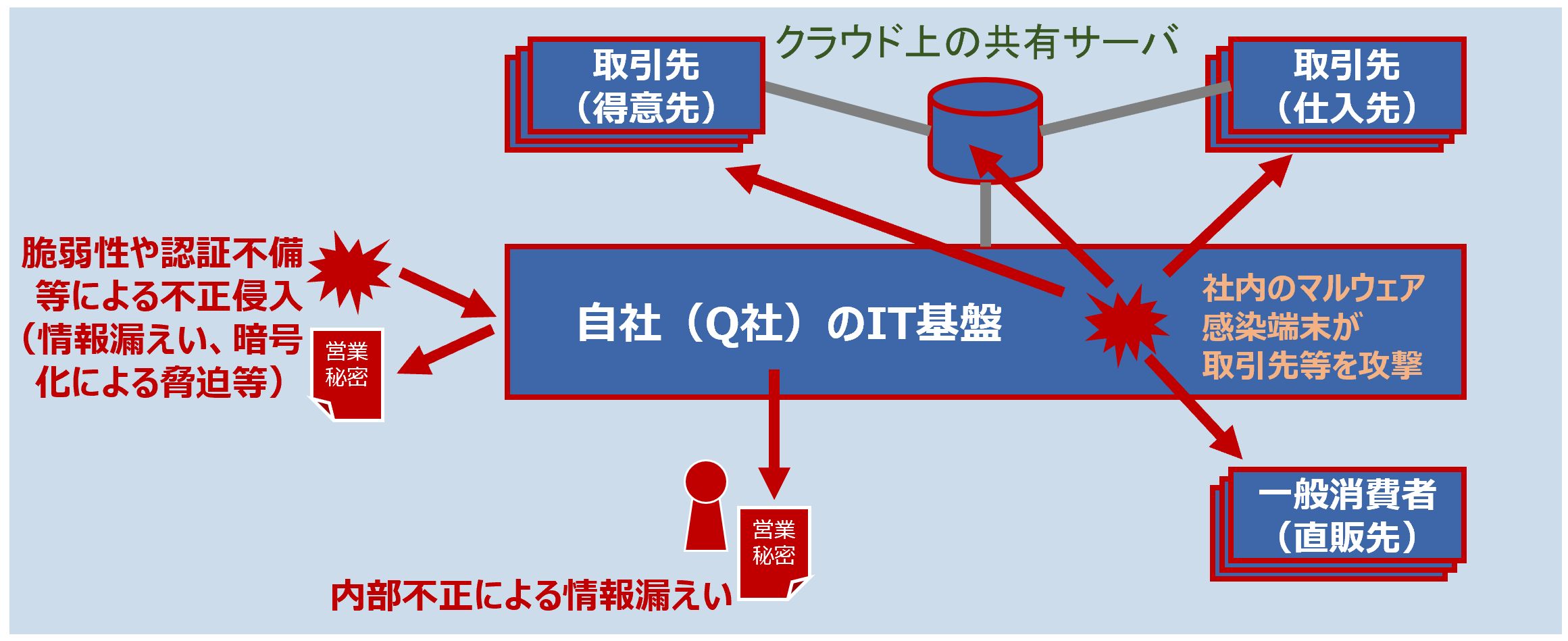 Q社でインシデントが発生した場合の影響範囲のイメージ(赤色部分)