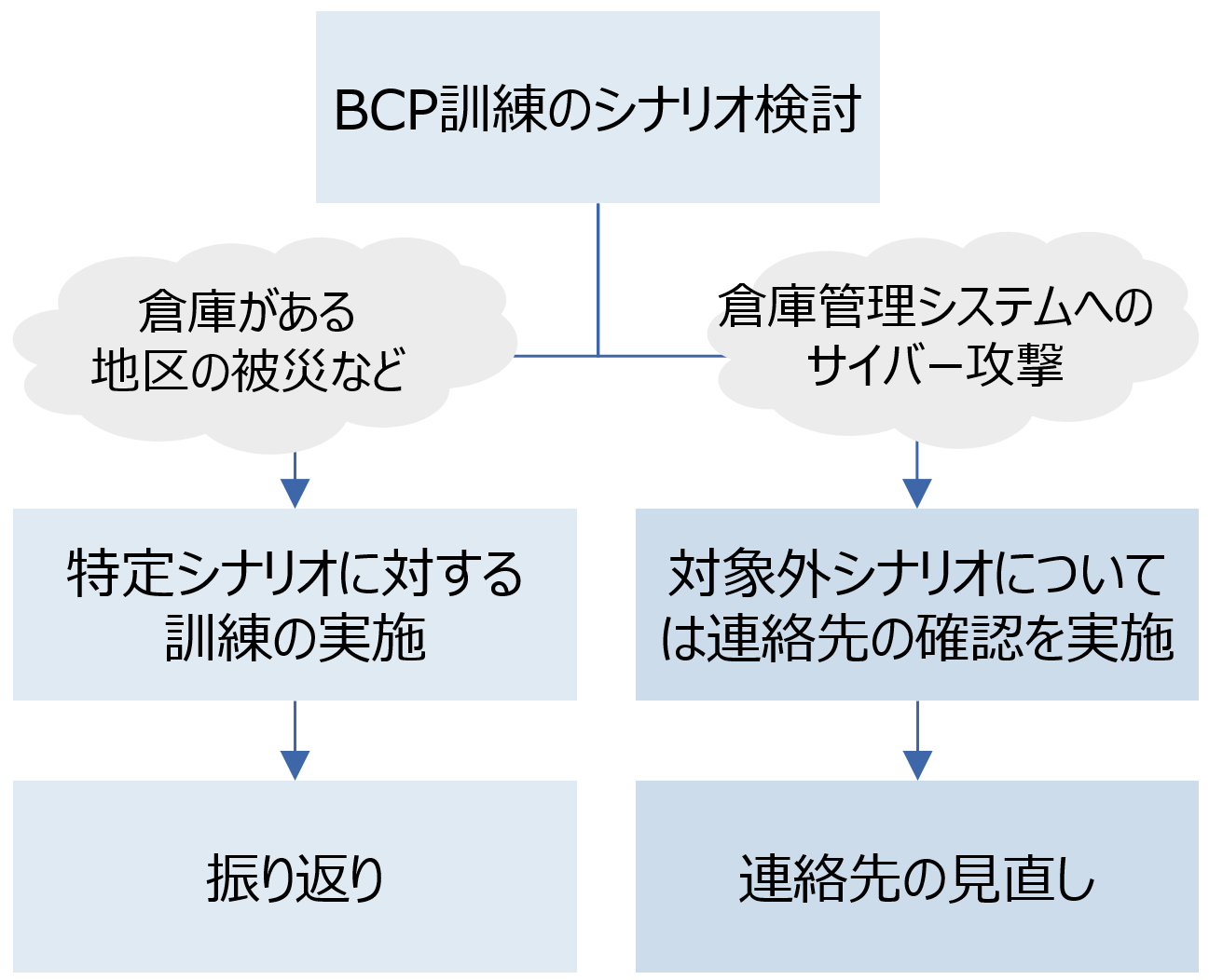 U社のBCP訓練の流れ