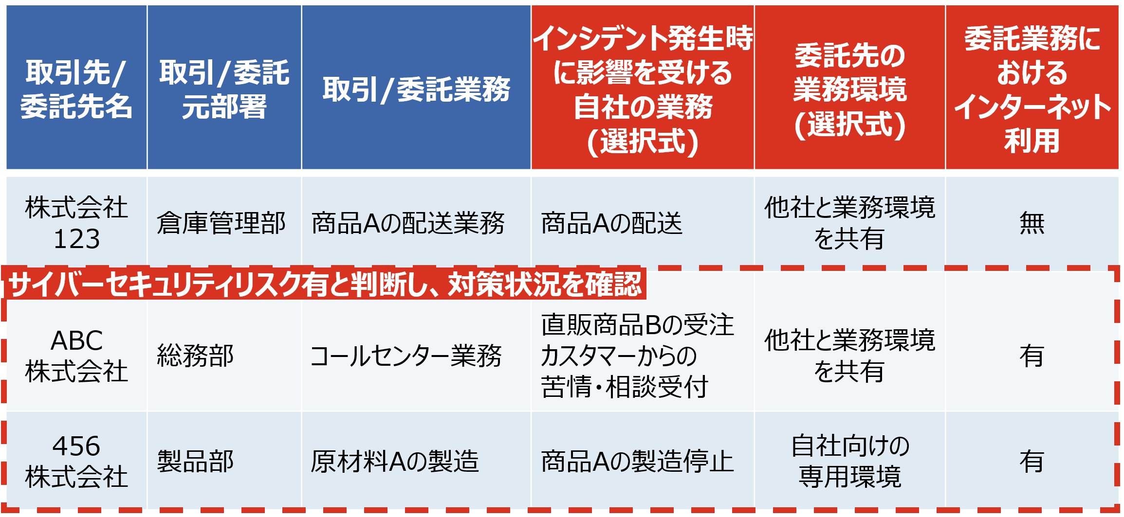 委託元部署へのアンケート票の例