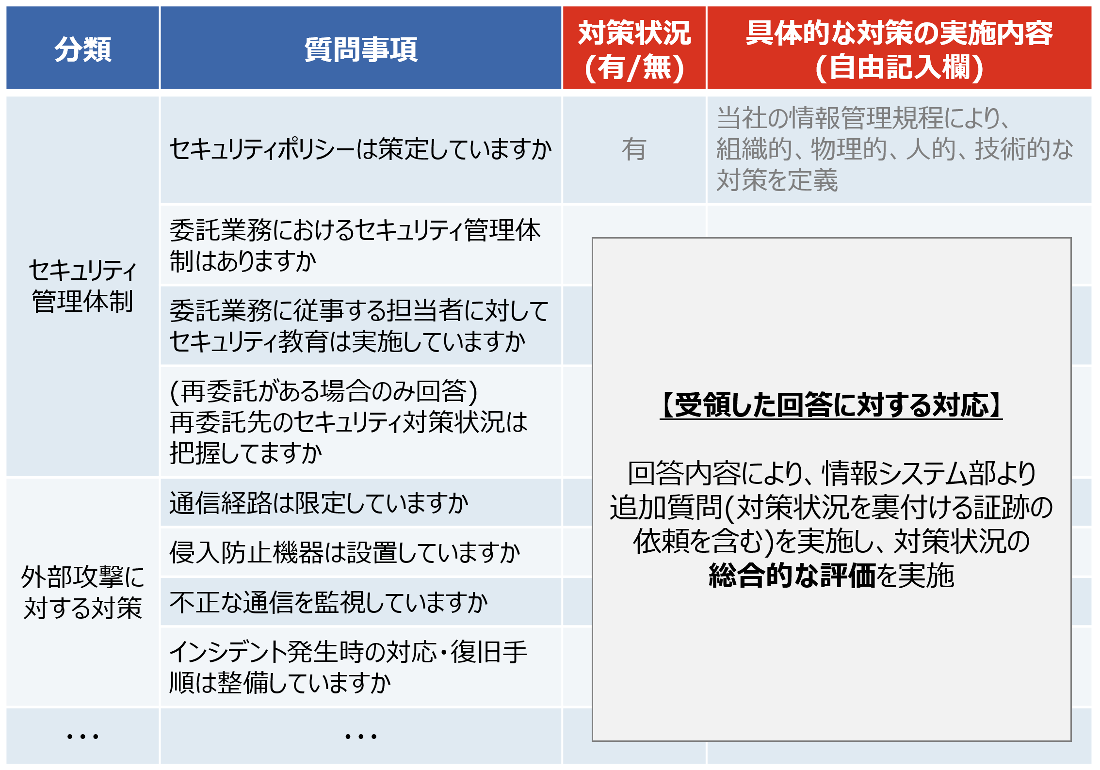 V社の取引先/委託先へのアンケート表の例