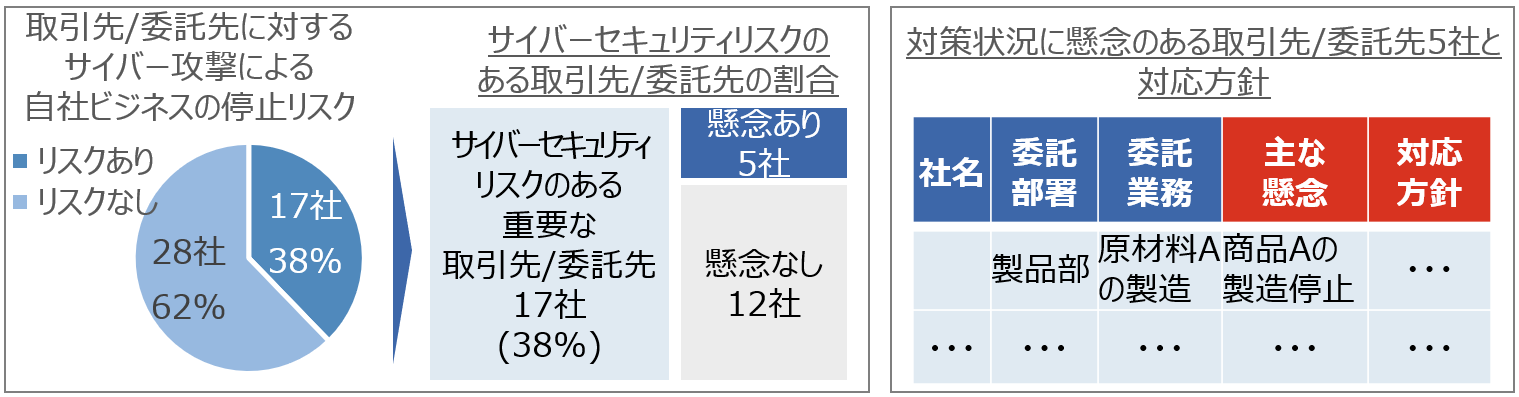 調査結果の経営者報告資料のイメージ