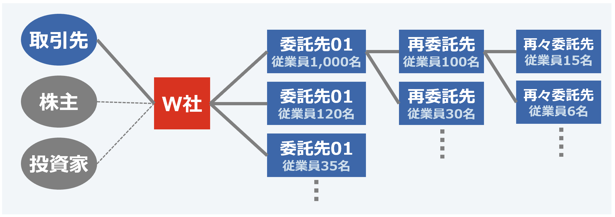 W社から見たサプライチェーンのイメージ