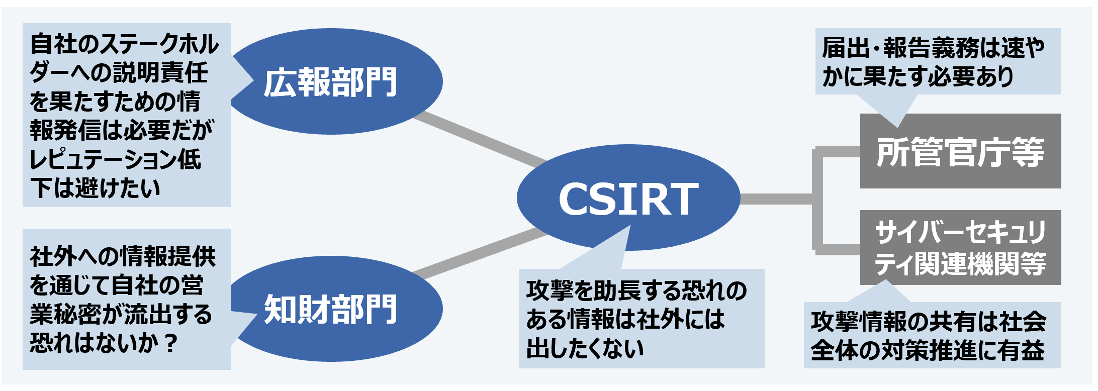 サイバー攻撃被害に関する情報の取扱に関する関係者の意向の違い<