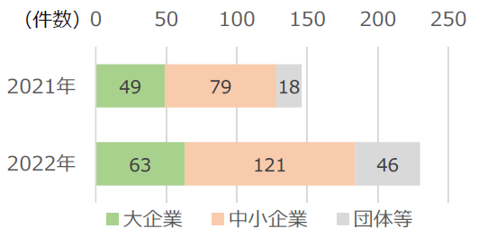 ランサムウェア被害件数、2021年、大企業49件、中小企業79件、団体等18件、2022年、大企業63件、中小企業121件、団体等46件。
