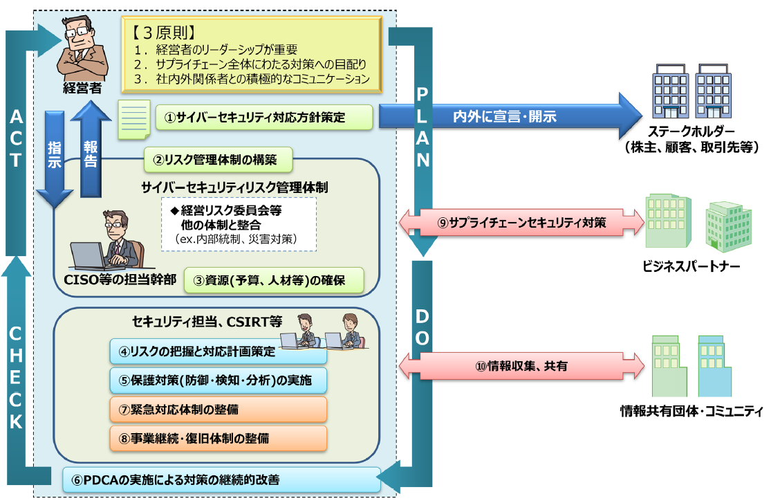 図1-3.1 経営者が認識する必要のある「3原則」および経営者が情報セキュリティ対策を実施する上での責任者となる担当幹部（CISO等）に指示すべき「重要10項目」は以下のテキストをご確認ください。