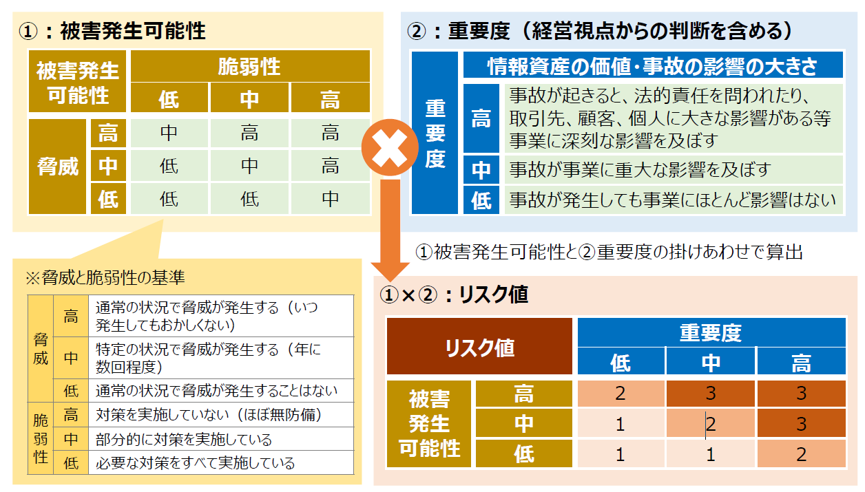 図2-4.1 F社で利用した被害発生可能性と重要度からリスク値を判定する方法の例は以下のテキスト版をご確認ください。