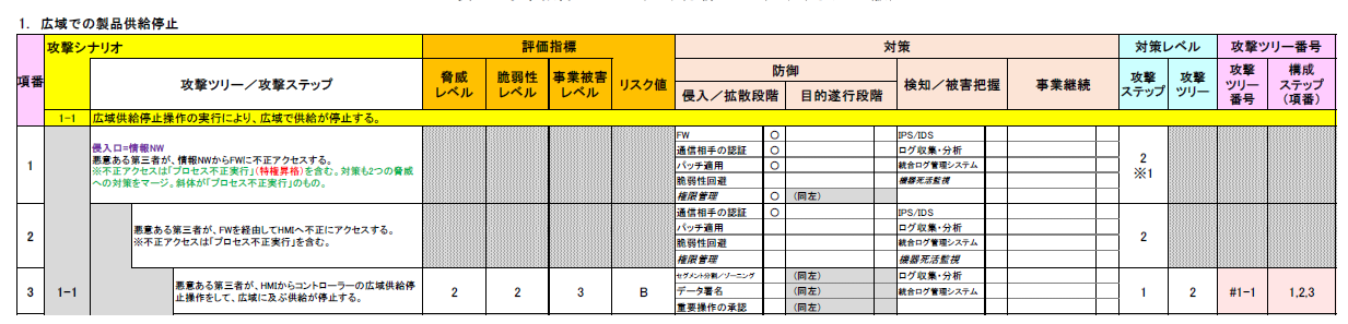 図2-4.3制御システムのセキュリティリスク分析ガイド第2版別冊事業被害ベースのリスク分析シートは以下のテキスト版をご確認ください。