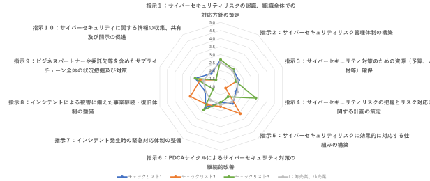 図2-4.4 可視化ツールのチェック状況の評価結果は以下のテキスト版をご確認ください。