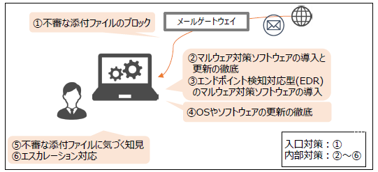 図2-5.1 多層防御の例(メールの添付ファイルによるマルウェア感染リスクの低減）は以下のテキスト版をご確認ください。