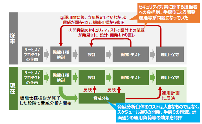 図2-5.3 K社のソフトウェアライフサイクルにおけるセキュリティバイデザイン導入の効果比較は以下のテキスト版をご確認ください。