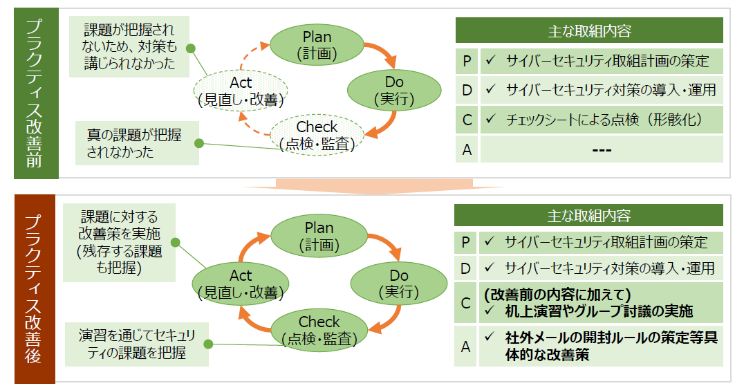 図2-6.1 M社で実践したPDCAサイクルの改善の例は以下のテキスト版をご確認ください。