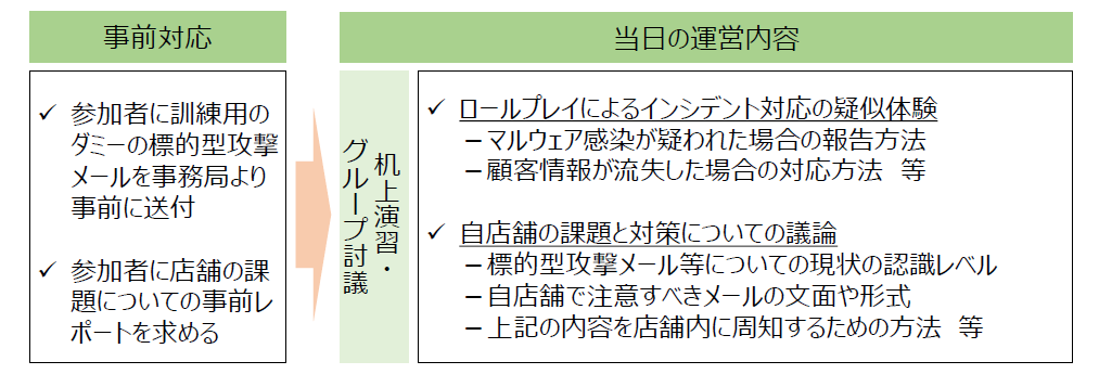 図2-6.2 M社で実践した机上演習やグループ討議のイメージ例は以下のテキスト版をご確認ください。