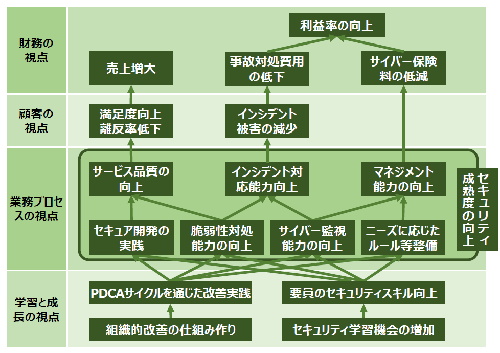 図2-6.3 N社のセキュリティ対策に関するバランストスコアカードの構成（抜粋）は以下のテキスト版をご確認ください。