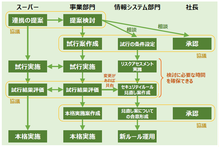図2-5.4 情報システム部長が望ましいと考える手続の流れは以下のテキスト版をご確認ください。