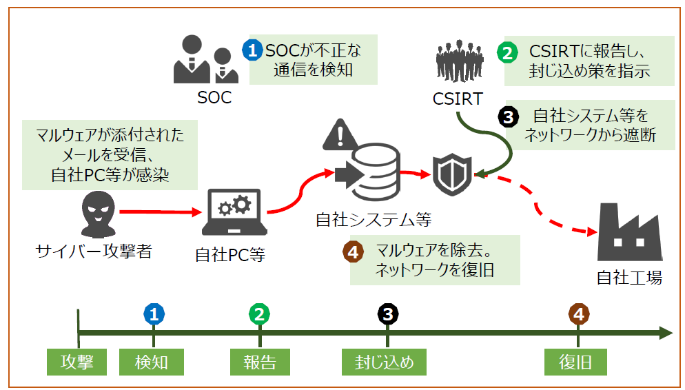 図2-7.1サイバー攻撃に対するインシデントレスポンスの流れ(イメージ)は以下のテキスト版をご確認ください。