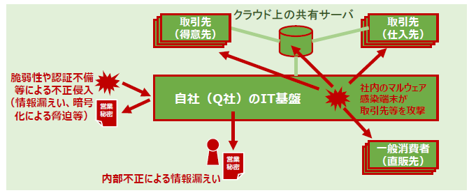 図2-7.2 Q社でインシデントが発生した場合の影響範囲のイメージ（赤色部分）は以下のテキスト版をご確認ください。