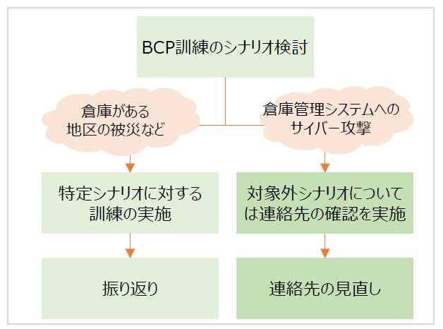 図2-8.1 U社のBCP訓練の流れは以下のテキスト版をご確認ください。
