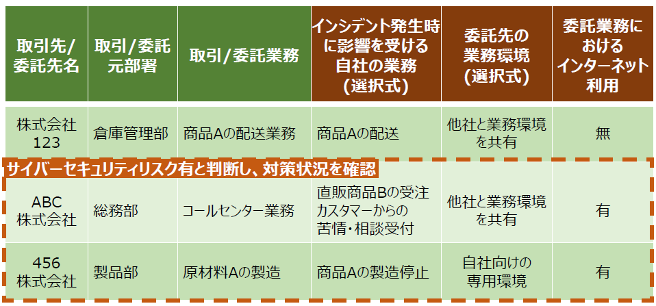 表2-9.1 委託元部署へのアンケート表の例は以下のテキスト版をご確認ください。
