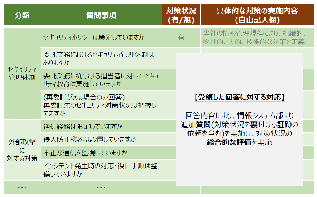 表2-9.2 V社の取引先/委託先へのアンケート表の例は以下のテキスト版をご確認ください。