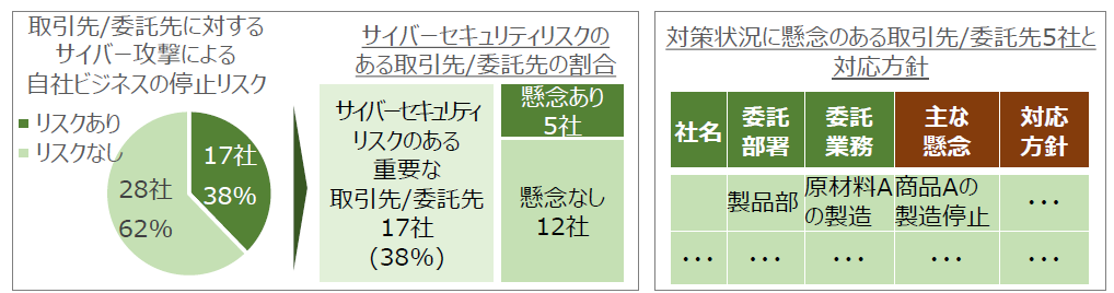 左図：取引先/委託先に対するサイバー攻撃による自社ビジネスの停止リスク「リスクあり17社38%」「リスクなし28社62%」、右図：対策状況に懸念のある取引先/委託先5者と対応方針「委託部署、製品部」「委託業務、原材料Aの製造」「主な懸念、商品Aの製造停止」