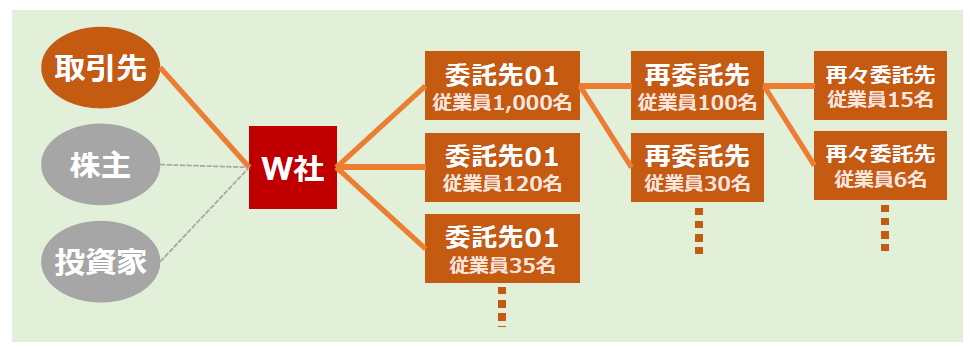 図2-9.2 W社から見たサプライチェーンのイメージは以下のテキスト版をご確認ください。