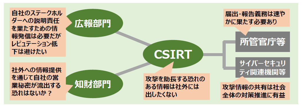 図2-10.1 サイバー攻撃被害に関する情報の取扱に関する関係者の意向の違いは以下のテキスト版をご確認ください。