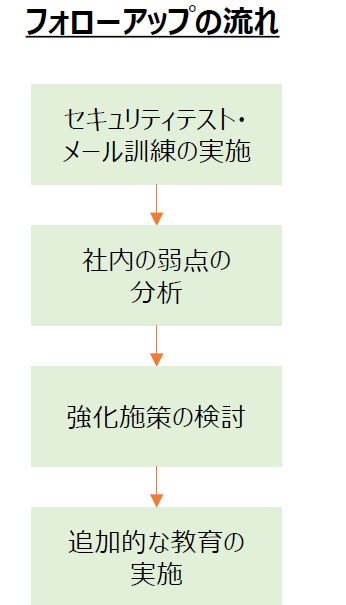 フォローアップの流れは次の4ステップ。1.セキュリティテスト・メール訓練の実施 2.社内の弱点の分析 3.強化施策の検討 4.追加的な教育の実施