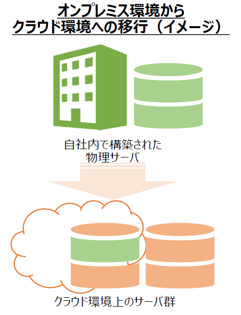 オンプレミス環境からクラウド環境への移行（イメージ）。自社内で構築された物理サーバから、クラウド環境上のサーバ群へ