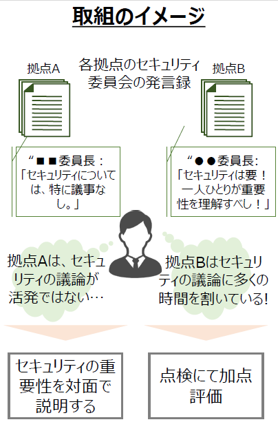 拠点Aは、セキュリティの議論が活発ではないので、セキュリティの重要性を対面で説明する。拠点Bはセキュリティの議論に多くの時間を割いているので、点検にて加点評価する。