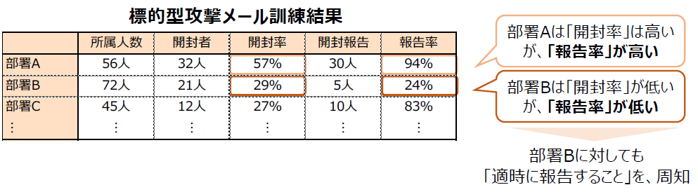 標的型攻撃メール訓練結果は以下のテキスト版をご確認ください。